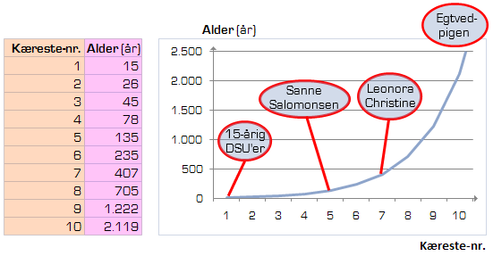 Jeppe Kofods kærester