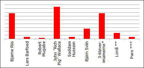 uetiske_personligheder_grafik
