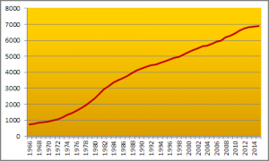 Danmarks Statistiks forbrugerprisindeks for perioden 1966–2015 (årsgennemsnit). Året 1900 = indeks 100; 1966 = 733; 2015 = 6891.