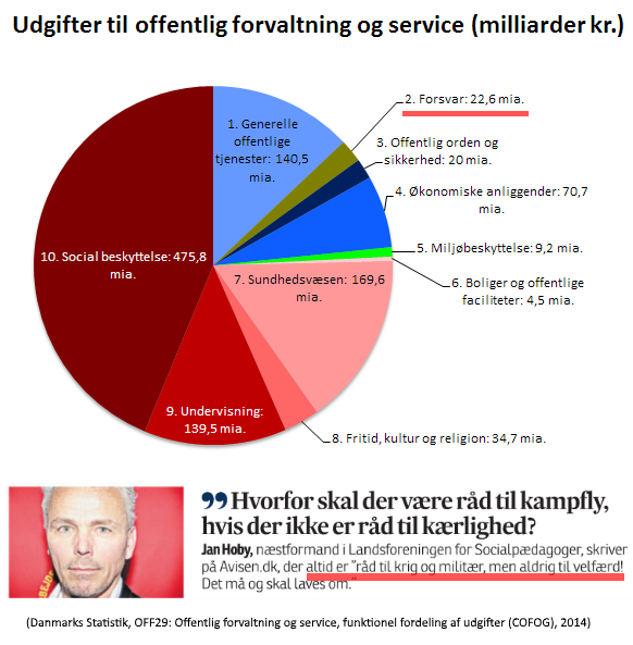 Jan Hoby, offentlige udgifter